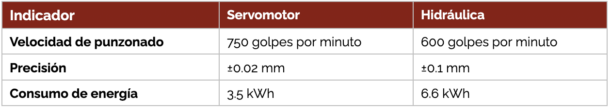 punzonadoras electicas vs hidráulica